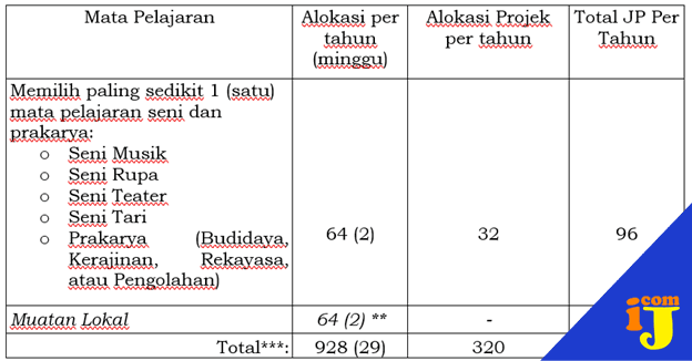 Struktur Kurikulum SMP Tahun 2022