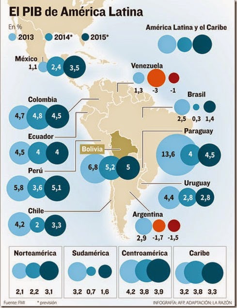 FMI ubica a Bolivia como líder en crecimiento en la región hasta 2015
