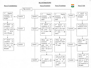 MACP FOR THE CENTRAL GOVERNMENT CIVILIAN EMPLOYEES – DOPT CONSOLIDATED GUIDELINES