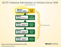 MCTIP Enterprise Administrator Training