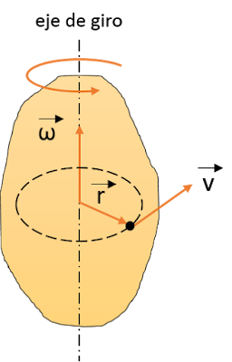 velocidad angular sólido rígido