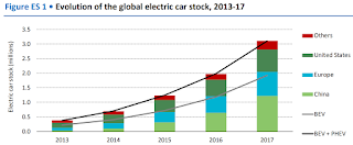 Evolution of the global electric car stock, 2013-17 (Credit: oilprice.com) Click to Enlarge.