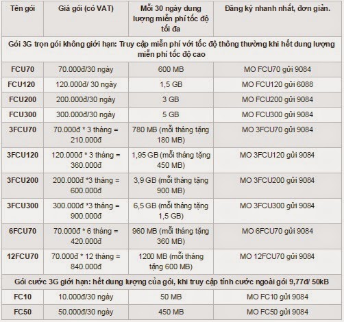 Các gói cước 3G Fast Connect Mobifone 2015