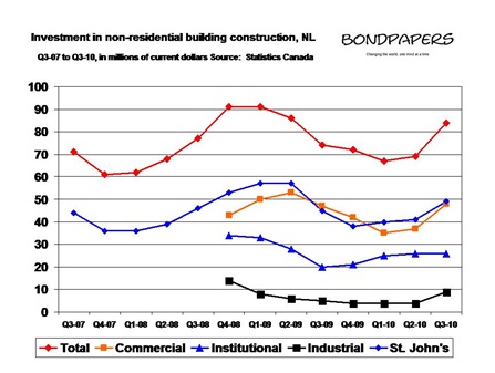 nonresident construction q3 2010