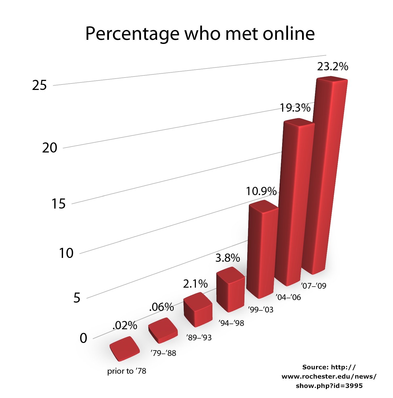 Moreover, check out this infographic for some more cool information: