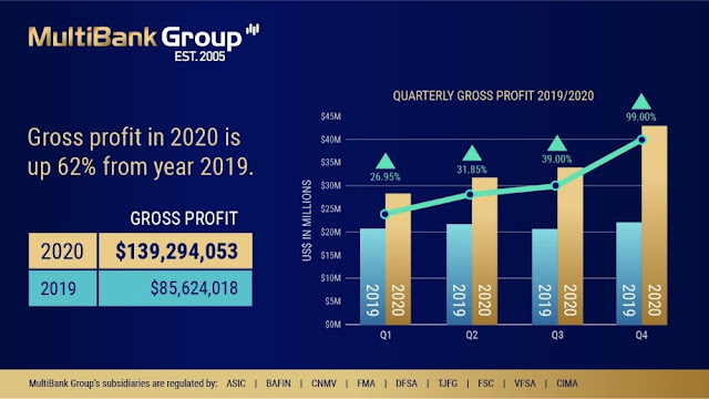 Review sàn Multibank Group có lừa đảo hay không