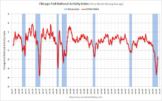 Chicago Fed National Activity Index