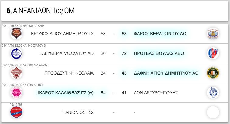 A΄ ΝΕΑΝΙΔΩΝ 1ος ΟΜ, 6η αγωνιστική. Αποτελέσματα, επόμενοι αγώνες κι η βαθμολογία