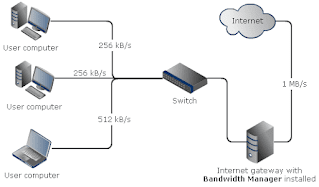 Download Softperfect Bandwidth Manager Full Version