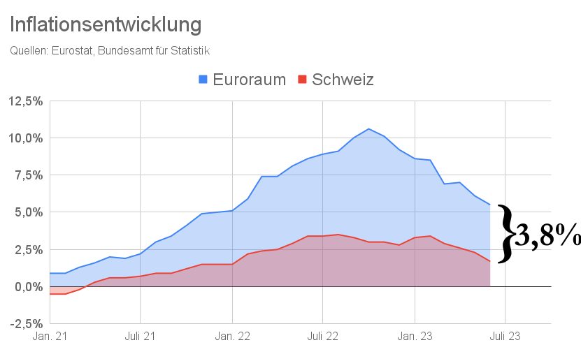 Teuerung Schweiz versus Eurozone Flächendiagramm Vergleich
