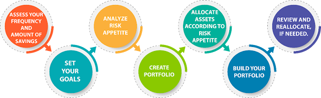 Investment Planning Steps