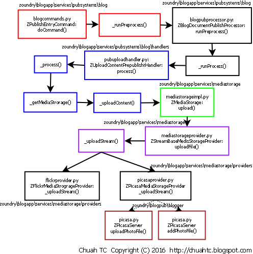 Raven+ Picture Uploads - Process Flow Diagram