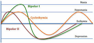 Grafico de estados de ánimo vs tiempo en el trastorno bipolar