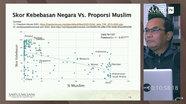 Studi SMRC Menyebut Semakin Banyak Penduduk Muslim, Skor Kebebasan Negara jadi Rendah