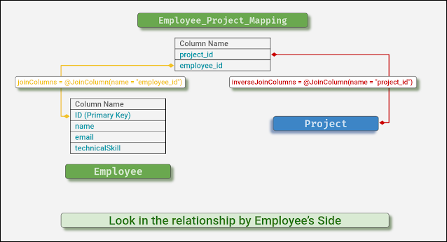 JAVA,Hibernate,Programming,Spring Boot,REST API,Software Development,Technology,JPA,ManyToMany