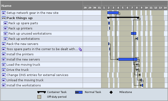 Sally's third Gantt chart