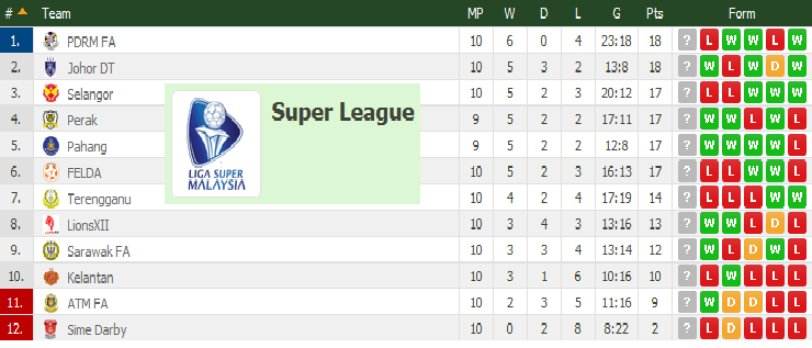 Keputusan Terkini JDT Vs Felda United Liga Super 3 Mei 2015  ROSSA 