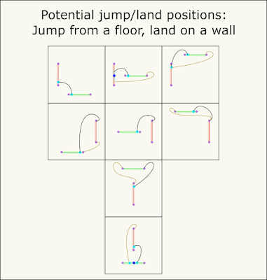 Illustrations of floor-to-wall jump-land-position combinations.