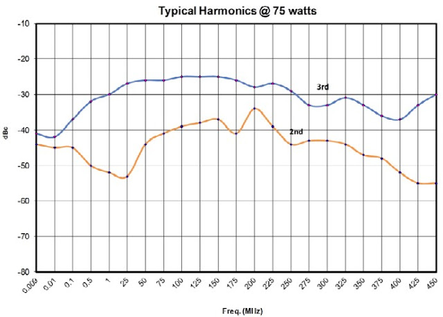Типичный уровень гармоник при выходной мощности при 75 Вт