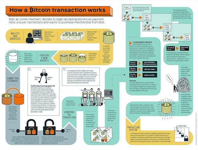 How a #bitcoin transaction work