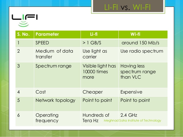 Download HD movie in Less Than a Second Its LIFI VS Wifi