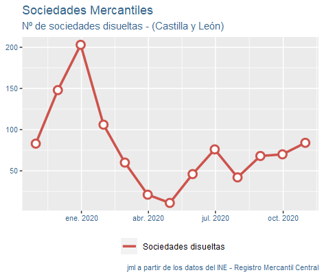 sociedades_mercantiles_CastillayLeon_nov20-4 Francisco Javier Méndez