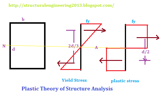 Cozzone Plastic Bending Shape Factors for Common Cross Sections