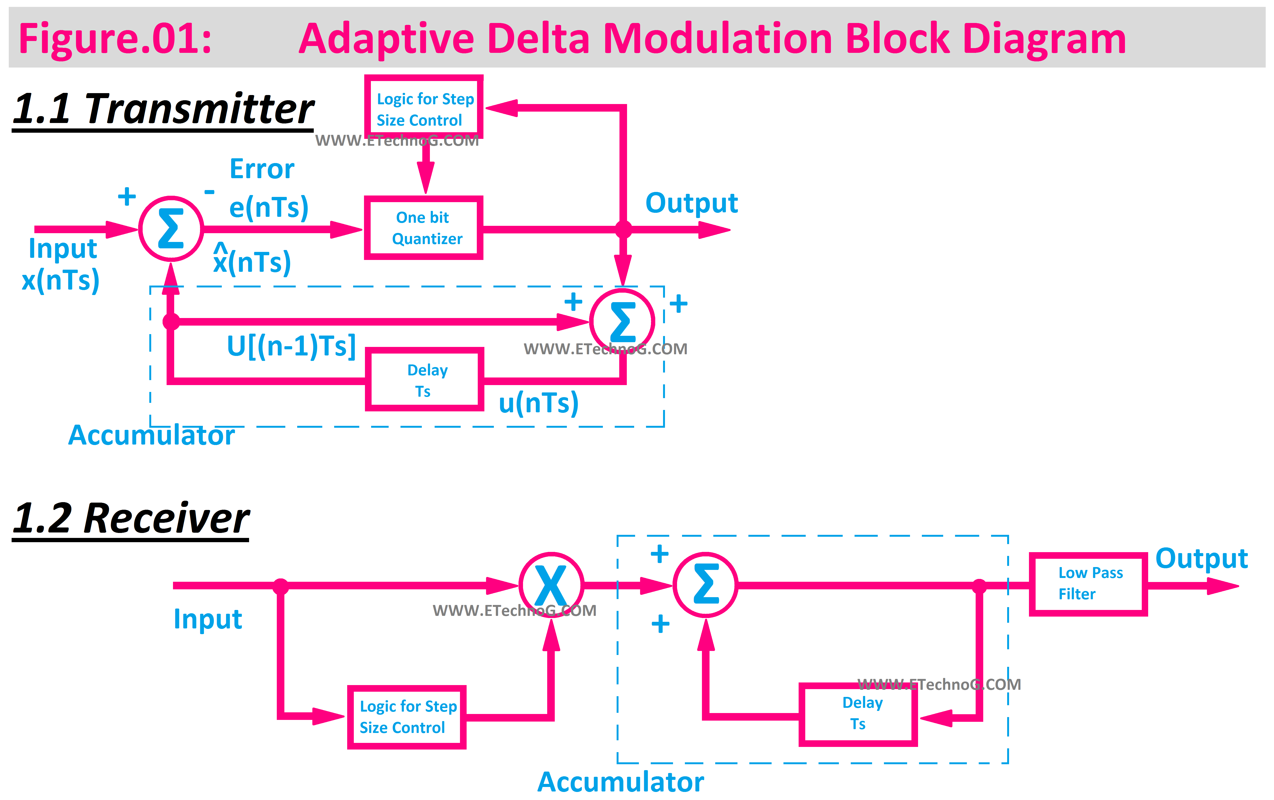 Adaptive Delta Modulation block diagram(Transmitter and Receiver)