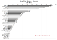 Canada July 2012 small car sales chart