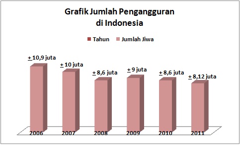 Lapangan pekerjaan menyempit pengangguran membludak