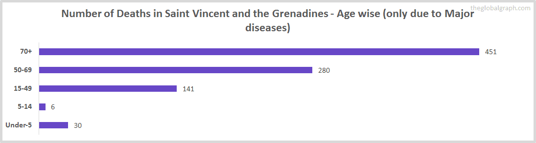 Number of Deaths in Saint Vincent and the Grenadines - Age wise (only due to Major diseases)