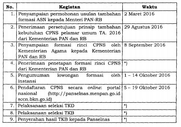 Jadwal Pelaksanaan CPNS Kemenag 