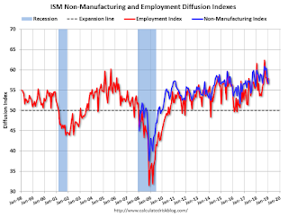 ISM Non-Manufacturing Index