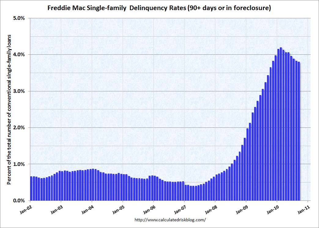 Freddie Mac Delinquency Rate September 2010