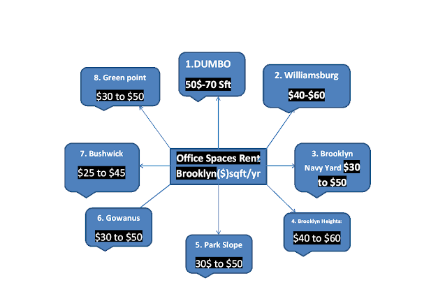 Flow Chart Office Spaces For Rent Brooklyn 2024 In Dollars per sqft / years