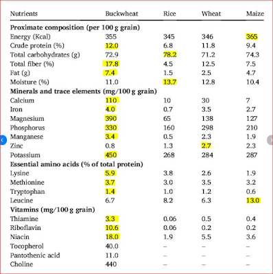 Nutritional comparison buckwheat, rice, wheat, and corn