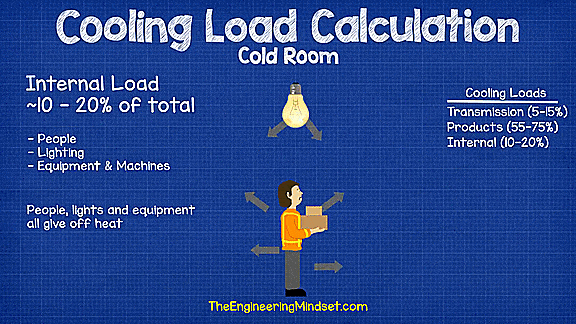 Internal load Calculation of the refrigeration load of the cold room