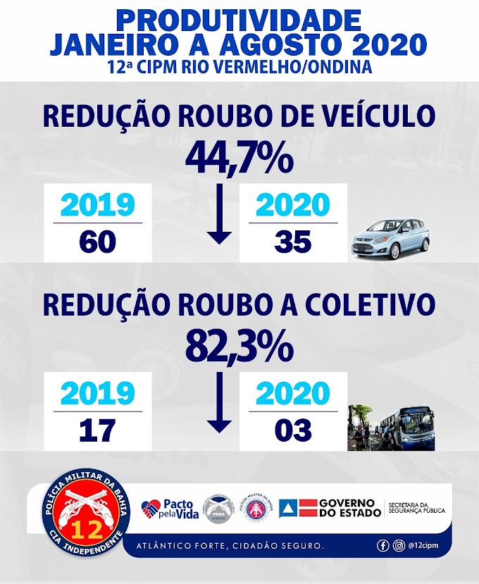 Bairro apresenta redução de roubo de veículos e a coletivos 