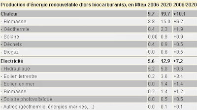 croissance des énergie vertes de 2005 à 2020