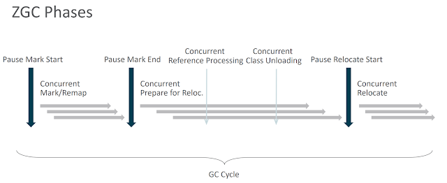 Image of ZGC-Phases