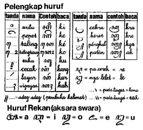 pelengkap Huruf Jawa