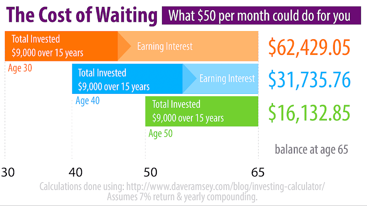 When To Start Saving For Retirement