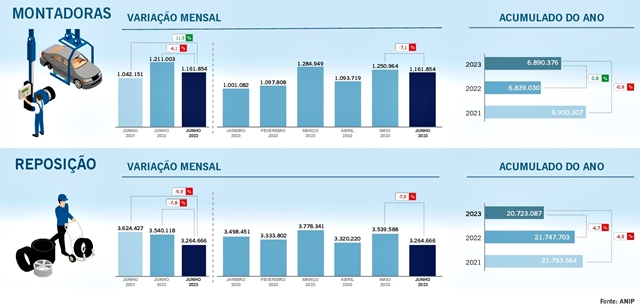 ANIP: Vendas de pneus encerram primeiro semestre com queda de 3,4%