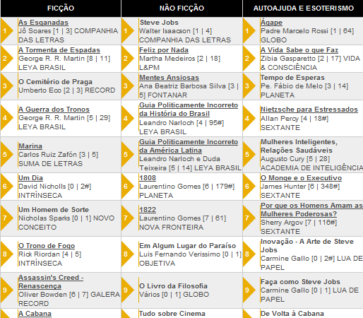 Os 10 livros + vendidos segundo a Revista Veja 23/11/2011
