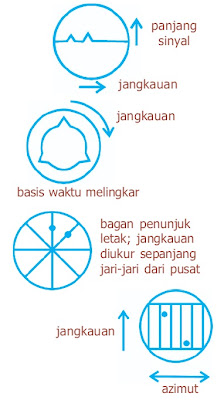 X yang bermanfaat dalam bidang pengetahuan dan pengobatan Pintar Pelajaran Penerapan Gelombang Cahaya, Manfaat dan Kegunaan, Aplikasi dan Fungsi Radar, Sinar Gamma, Sinar X, Serat Optik, Fisika