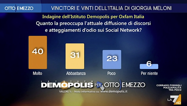 Haters nei social network il sondaggio sulla preoccupazione degli italiani