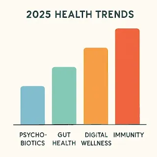 2025 health trends chart including psychobiotics and microbiome care