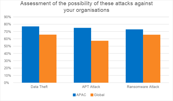 Assessment of the possibilities of these attacks against your organization Assessment of the possibilities of these attacks against your organization
