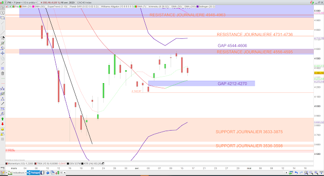 Analyse technique du CAC40. 17/04/20