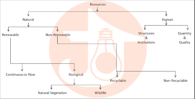 Types Of Resources